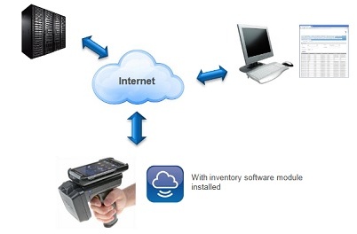  RFID Inventory Web-Based Cloud Tracking Solution 